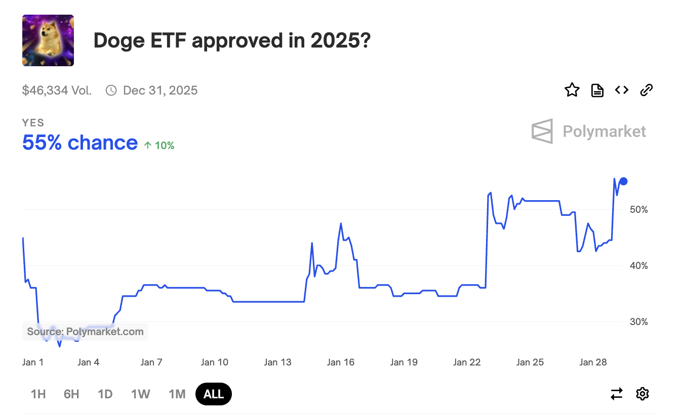 dogecoin bit per bit etf